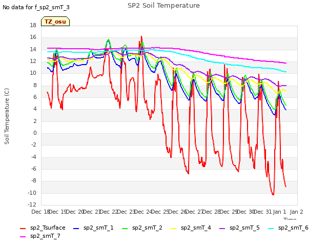 plot of SP2 Soil Temperature