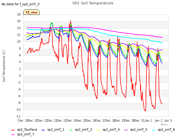 plot of SP2 Soil Temperature