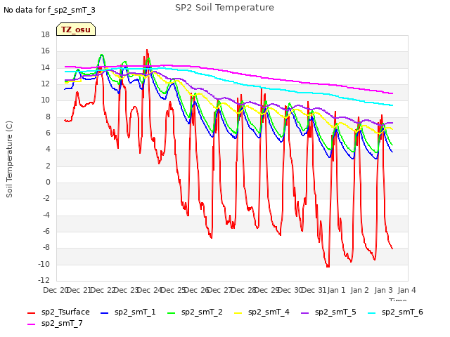 plot of SP2 Soil Temperature