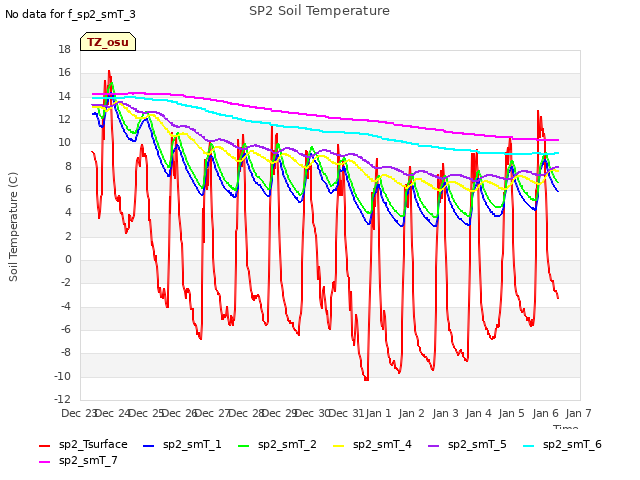 plot of SP2 Soil Temperature