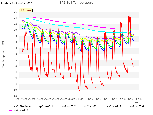 plot of SP2 Soil Temperature