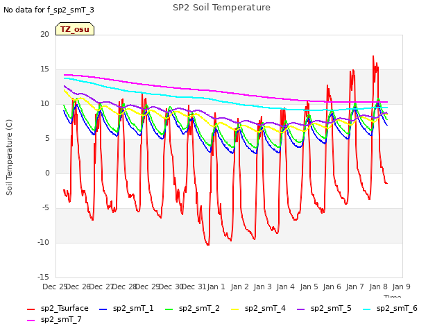 plot of SP2 Soil Temperature