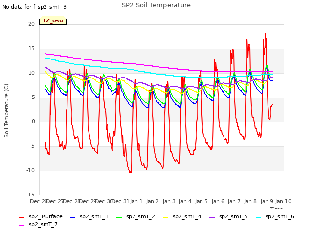 plot of SP2 Soil Temperature