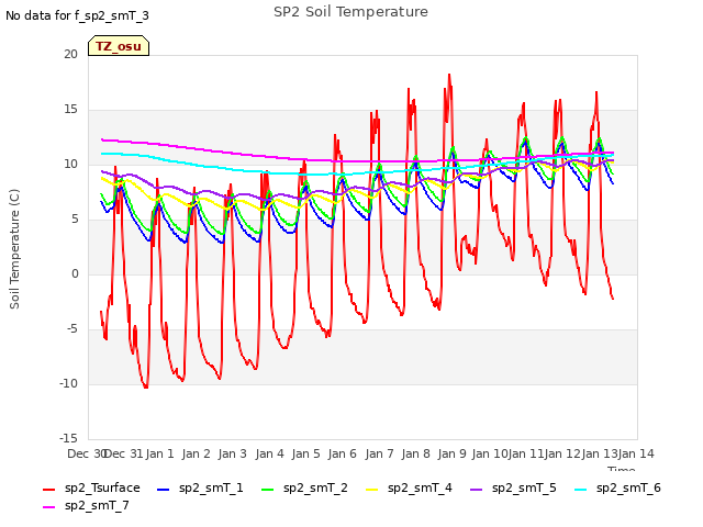 plot of SP2 Soil Temperature
