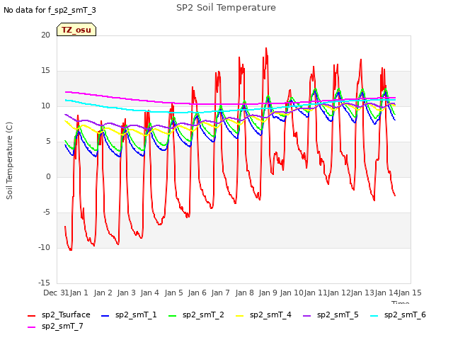 plot of SP2 Soil Temperature