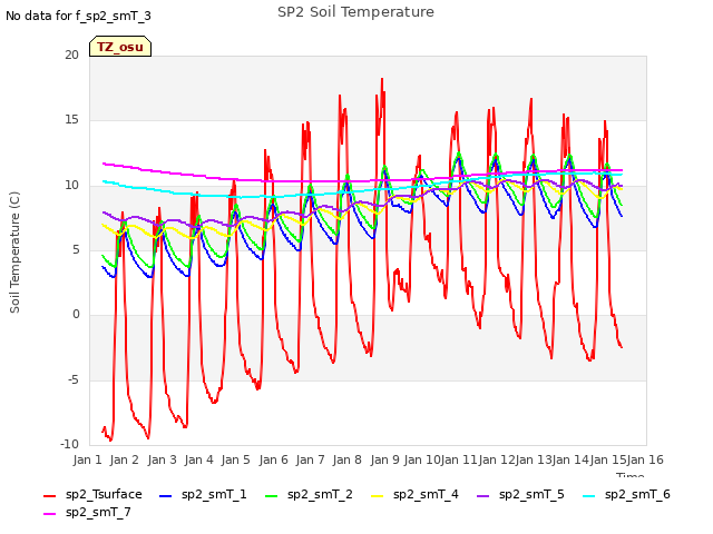 plot of SP2 Soil Temperature