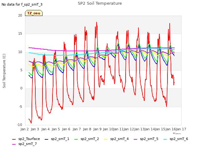 plot of SP2 Soil Temperature