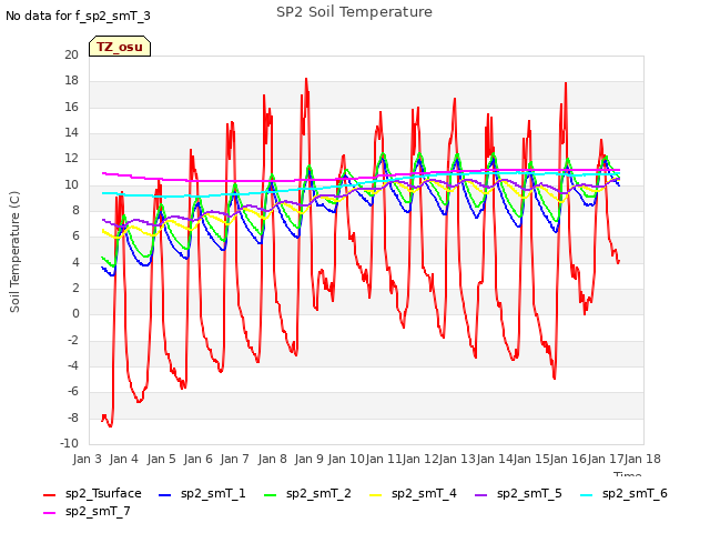 plot of SP2 Soil Temperature