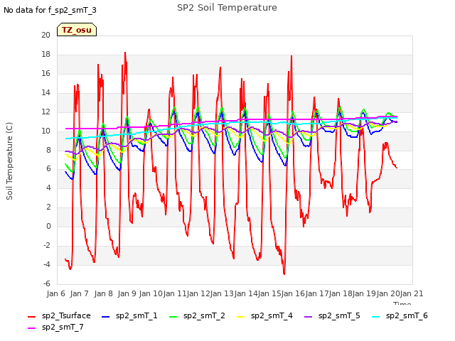 plot of SP2 Soil Temperature