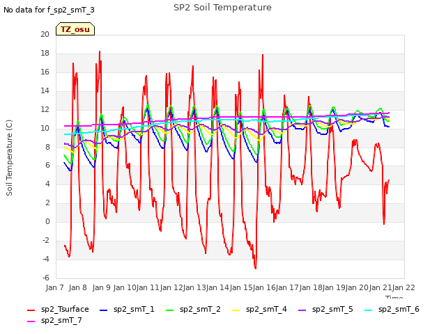 plot of SP2 Soil Temperature