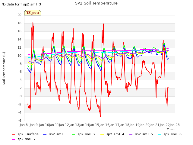 plot of SP2 Soil Temperature