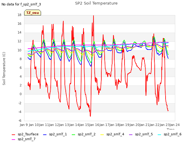 plot of SP2 Soil Temperature