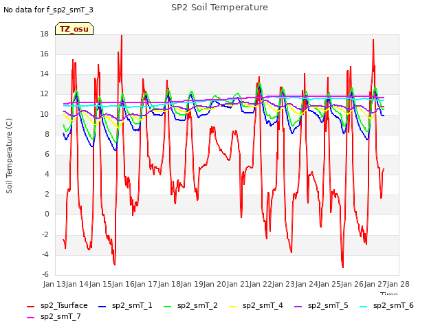 plot of SP2 Soil Temperature