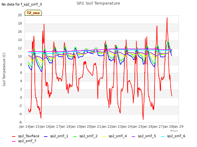 plot of SP2 Soil Temperature