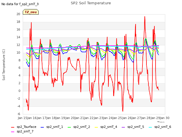 plot of SP2 Soil Temperature