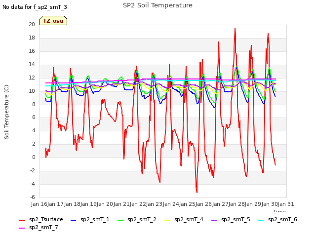 plot of SP2 Soil Temperature