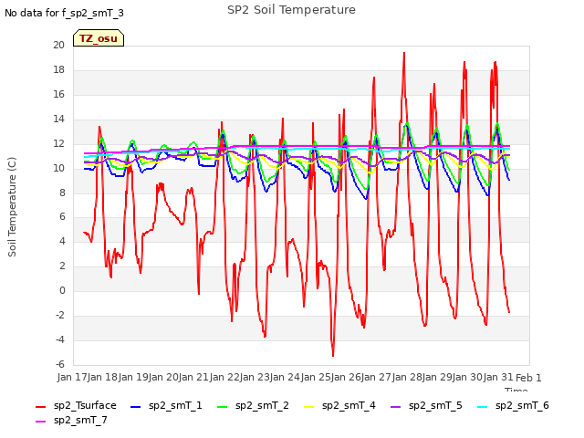 plot of SP2 Soil Temperature