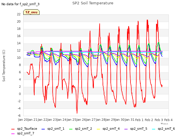 plot of SP2 Soil Temperature