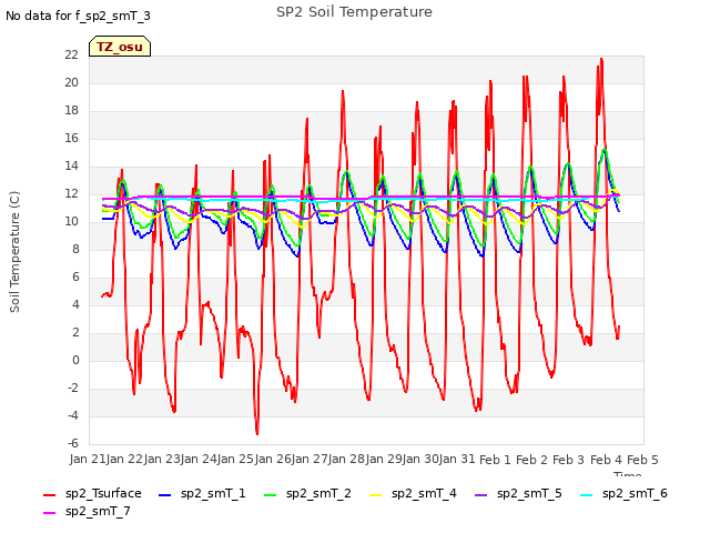 plot of SP2 Soil Temperature