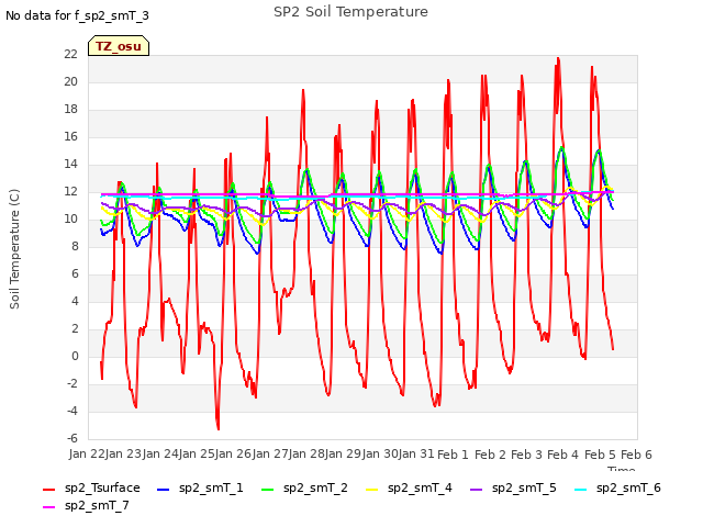 plot of SP2 Soil Temperature