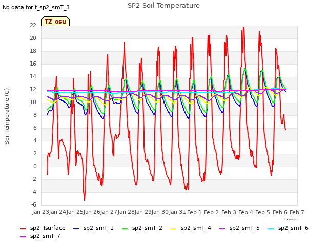 plot of SP2 Soil Temperature