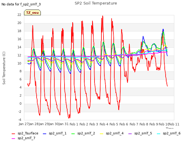 plot of SP2 Soil Temperature