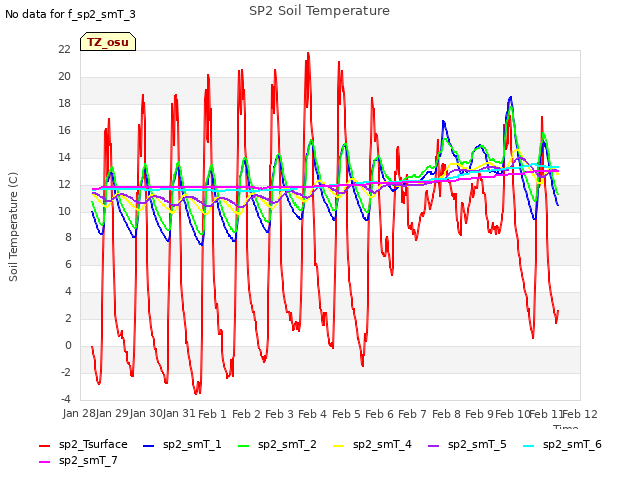 plot of SP2 Soil Temperature