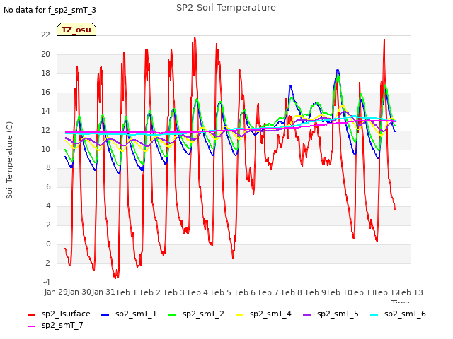 plot of SP2 Soil Temperature