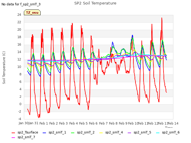 plot of SP2 Soil Temperature