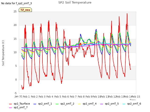 plot of SP2 Soil Temperature