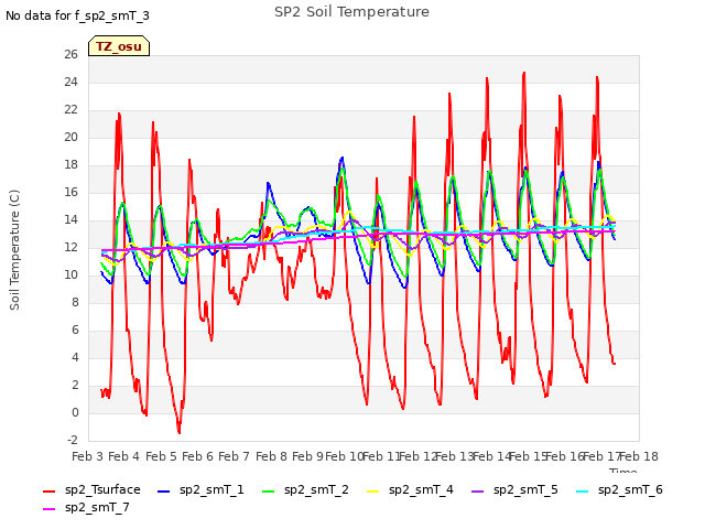 plot of SP2 Soil Temperature