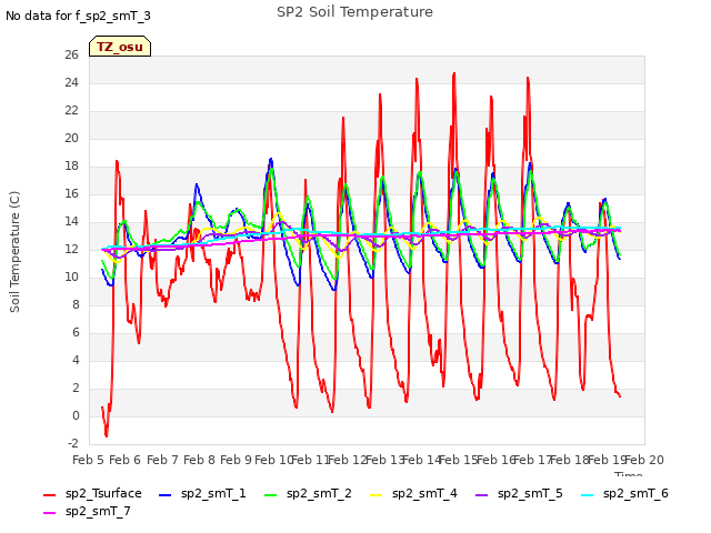 plot of SP2 Soil Temperature