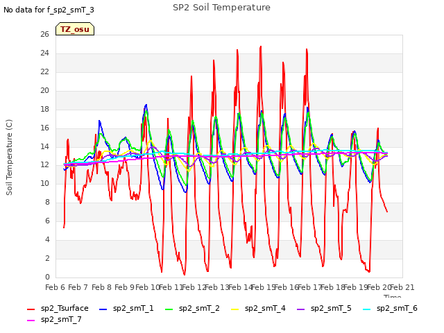 plot of SP2 Soil Temperature