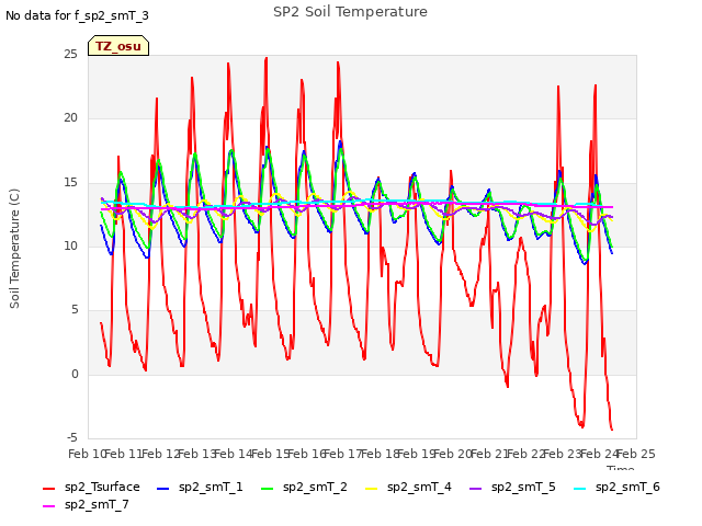 plot of SP2 Soil Temperature