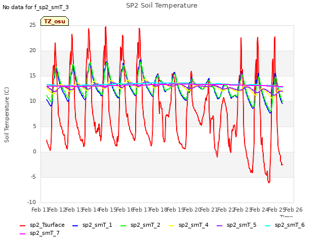 plot of SP2 Soil Temperature