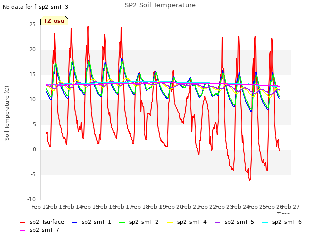 plot of SP2 Soil Temperature