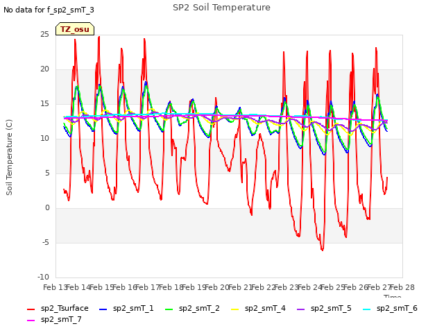 plot of SP2 Soil Temperature