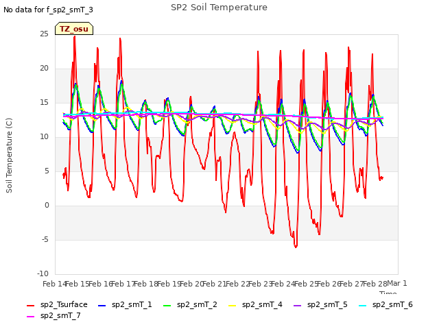 plot of SP2 Soil Temperature