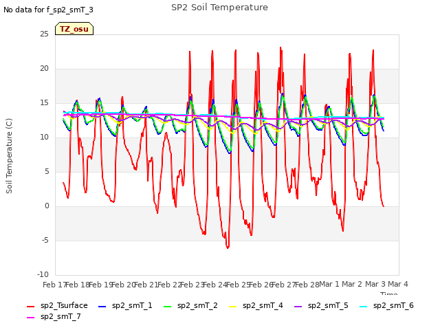 plot of SP2 Soil Temperature