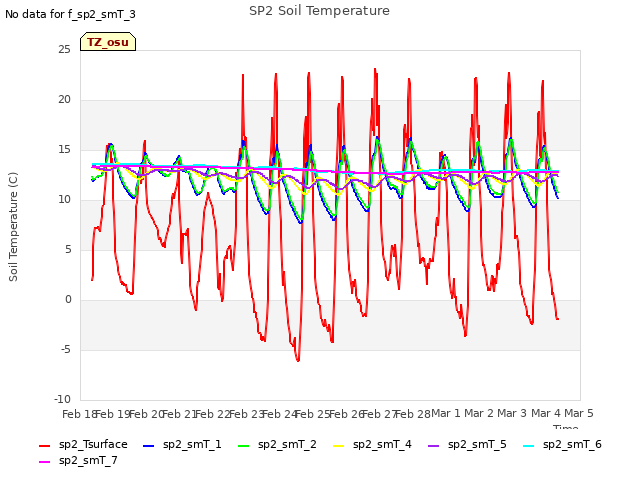 plot of SP2 Soil Temperature