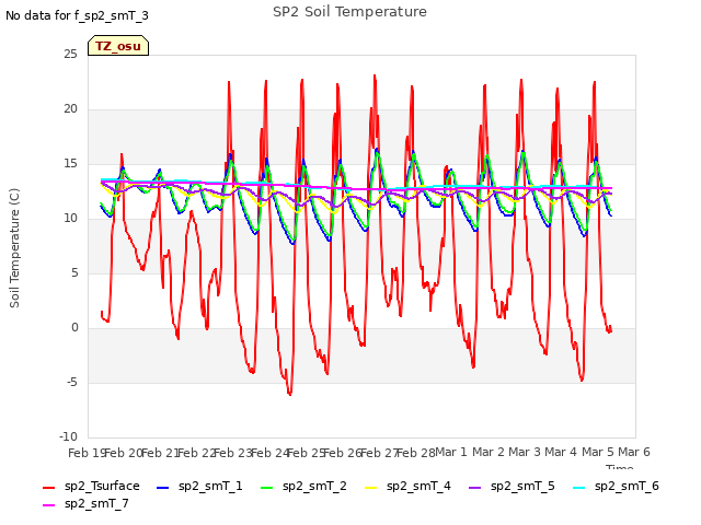 plot of SP2 Soil Temperature