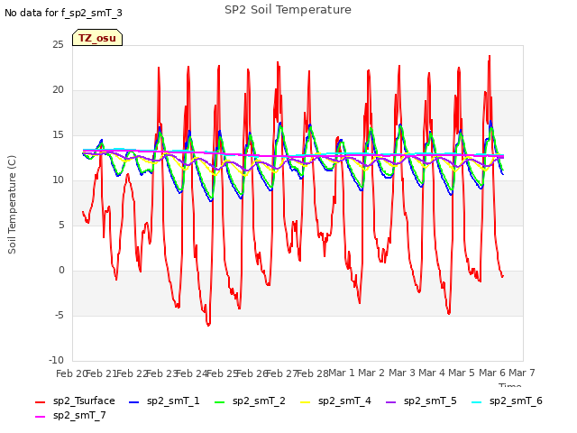 plot of SP2 Soil Temperature