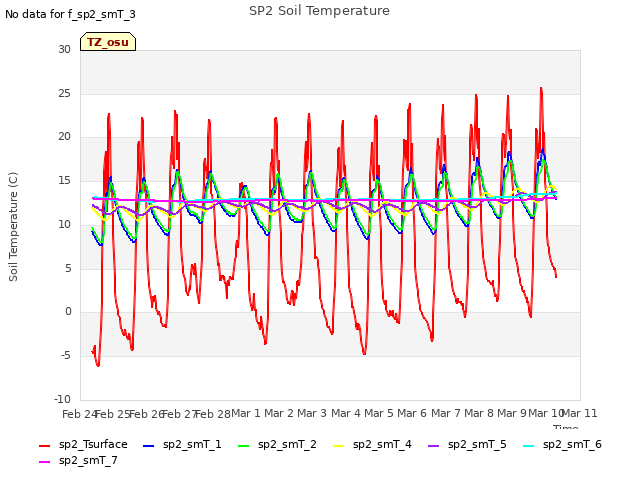 plot of SP2 Soil Temperature