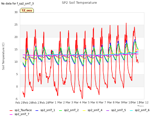 plot of SP2 Soil Temperature