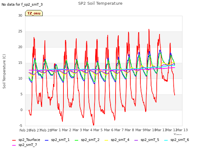 plot of SP2 Soil Temperature