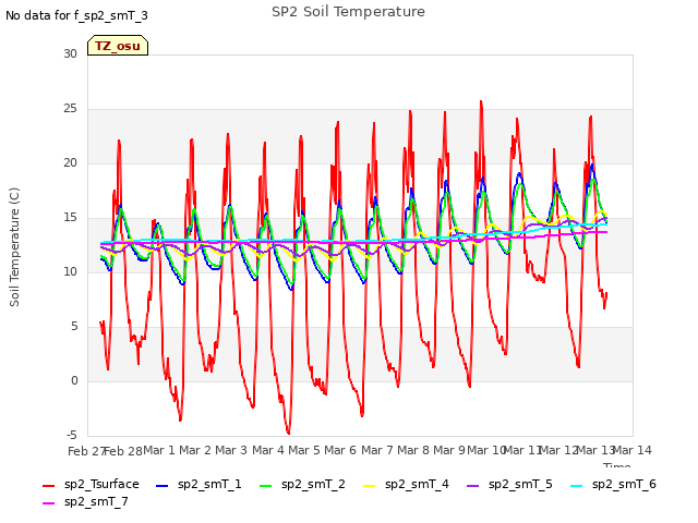 plot of SP2 Soil Temperature