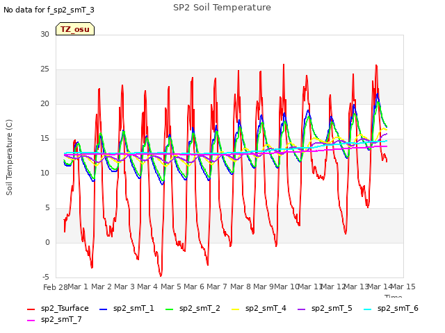 plot of SP2 Soil Temperature