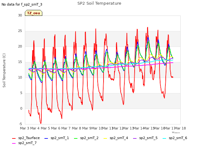 plot of SP2 Soil Temperature