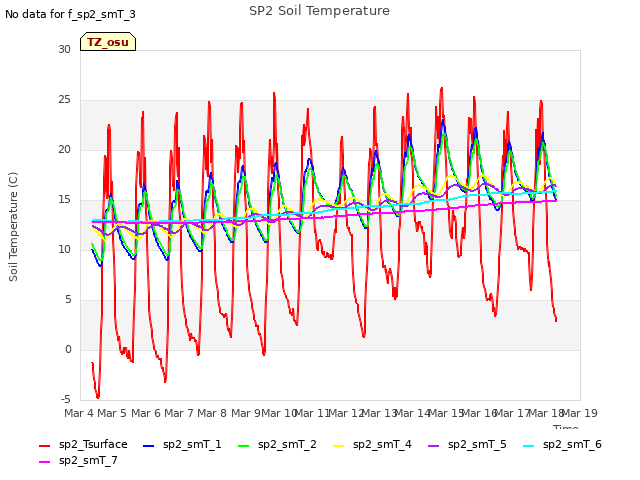 plot of SP2 Soil Temperature