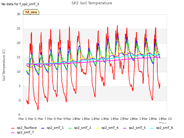 plot of SP2 Soil Temperature